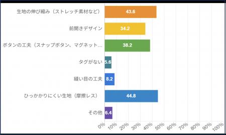 高齢者の更衣動作に関する実態調査（75歳以上500名）