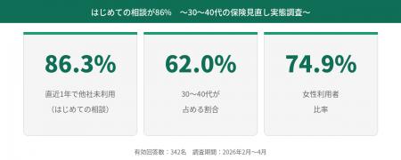 保険相談の利用者は「初めての相談」が86%! 保険相談の利用者は「初めての相談」が86%!