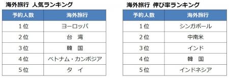 2026年ゴールデンウィーク 旅行予約動向 ・海外旅行 2026年ゴールデンウィーク 旅行予約動向 ・海外旅行