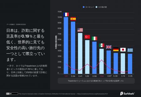 調査:人気の海外旅行先で詐欺被害が多発、日本人旅行 調査:人気の海外旅行先で詐欺被害が多発、日本人旅行