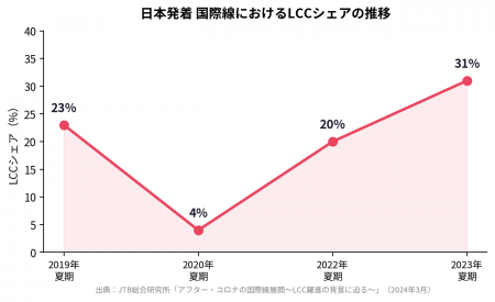 LCCの「7kgの壁」、格安航空券のメリットは荷物で消え