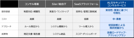 ALSI　 セキュリティに特化したコンサルティング「ALS