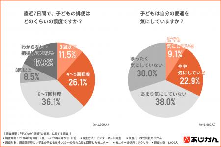 小学生ママ1,000名調査　子どもの“お通じ不調”にutf-8