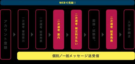 株式会社TAO、出願システム「TAO」に新機能「二段階選 株式会社TAO、出願システム「TAO」に新機能「二段階選