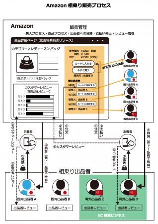 【広報】失った信頼回復の為、偽造品レビューの放置で