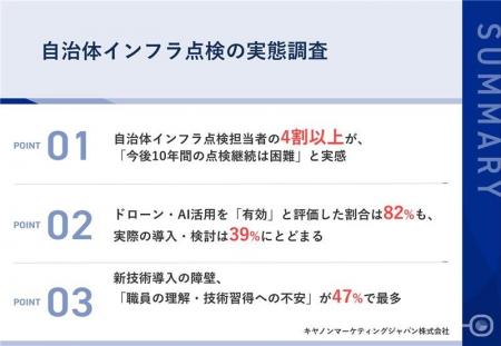 【自治体インフラ点検実態調査】4割以上の職員が点検