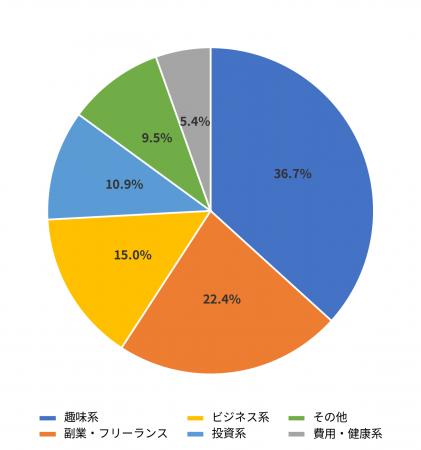 コミュニティ利用者を対象に「コミュニティ活用実態調