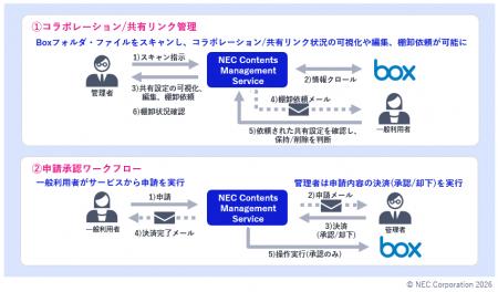 NEC、Boxの運用管理を効率化し、セキュリティと利便性 NEC、Boxの運用管理を効率化し、セキュリティと利便性