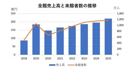 MARK IS 福岡ももち、2025年度の売上高・来館者数が過