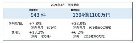 2026年3月の倒産件数は943件、4カ月連続で前年を上回 2026年3月の倒産件数は943件、4カ月連続で前年を上回