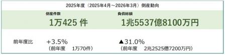 2025年の倒産件数1万425件　2年連続の1万件超え　物価