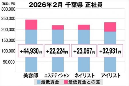 美プロ調べ「2026年2月　最低賃金から見る美容業界の