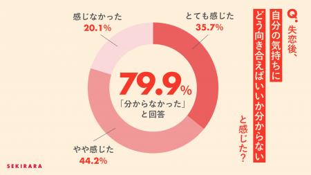 【失恋に関する意識調査】失恋経験者の約8割が「気持
