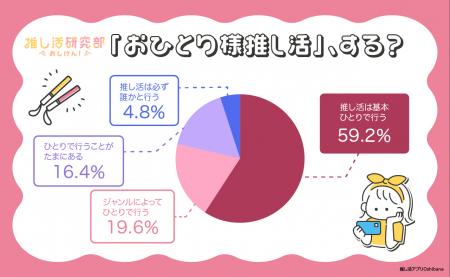 広がる「おひとり様推し活」推し活ユーザーの約6割が 広がる「おひとり様推し活」推し活ユーザーの約6割が