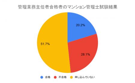 管理業務主任者試験合格者へのアンケート結果「マンシ