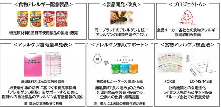 特定原材料に追加された「カシューナッツ」の検査法を 特定原材料に追加された「カシューナッツ」の検査法を