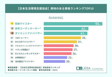 【日本生活環境支援協会】人気資格ランキングTOP10を 【日本生活環境支援協会】人気資格ランキングTOP10を