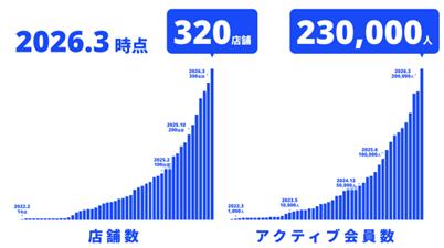 東京メトロとFiTは資本業務提携契約を締結、東京メト 東京メトロとFiTは資本業務提携契約を締結、東京メト