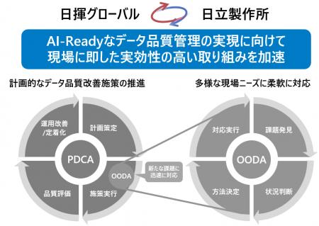 日立、日揮グローバルのAI時代におけるデータマネジメ