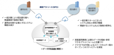 資産運用・資産管理業界全体の業務効率化に向けた「デ 資産運用・資産管理業界全体の業務効率化に向けた「デ