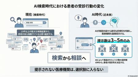 AI検索で医療機関の表示に偏り名古屋市内100院調査で AI検索で医療機関の表示に偏り名古屋市内100院調査で