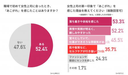 憧れられる女性上司の条件は？女性上司の第一印象、部