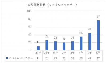 モバイルバッテリー火災事故の増加を受け、MCPCが業界