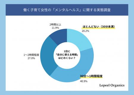 働くママの8割が「メンタル不調」を実感。自由時間は1