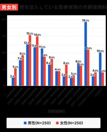 【ほけんのコスパ独自調査】医療保険の月額保険料は「