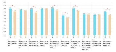 Pepperを活用したプログラミング教育の研究で「子ども