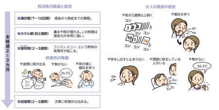 【大正健康ナビ】大人の百日咳・大人の百日咳チェック