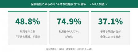 保険相談を最も利用するのは「家族の将来を考える女性 保険相談を最も利用するのは「家族の将来を考える女性