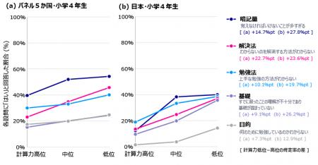 算数の勉強で悩みは少ない日本。しかし家庭環境により