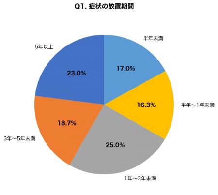 【眼瞼下垂の放置リスク調査】「目が開けにくい・まぶ 【眼瞼下垂の放置リスク調査】「目が開けにくい・まぶ