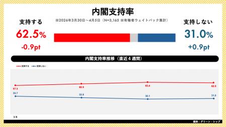 日次世論調査「世論レーダー」週次集計（4月第1週）を