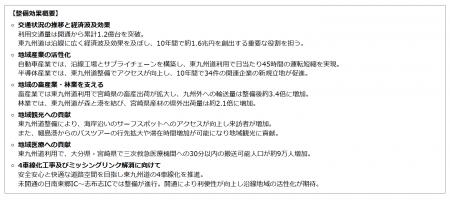 E10東九州自動車道(北九州市~宮崎市)が開通して10 E10東九州自動車道(北九州市~宮崎市)が開通して10