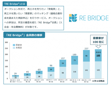 再エネ取引のマッチングプラットフォーム「RE Bridge( 再エネ取引のマッチングプラットフォーム「RE Bridge(