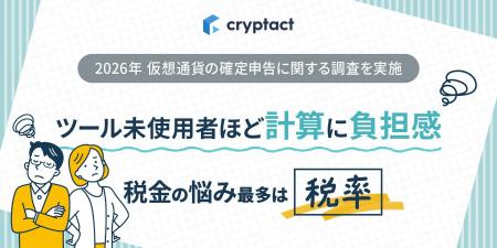 仮想通貨の確定申告、ツールの有無で負担感に約1.6倍