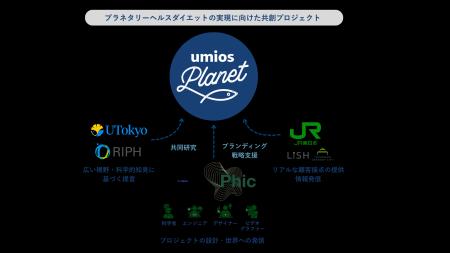 UmiosとJR東日本、東京大学、Phicの協創による「umios