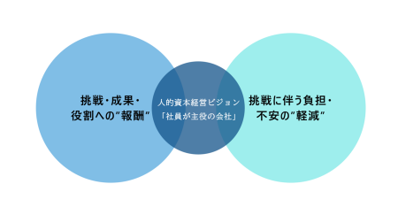 「社員が主役の会社」を目指し、キャリア形成と働きや 「社員が主役の会社」を目指し、キャリア形成と働きや