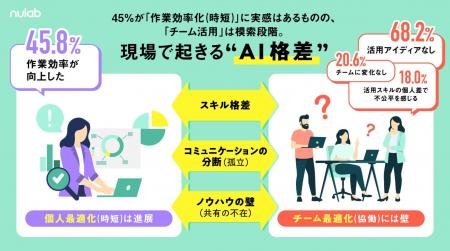 ヌーラボ、全国のビジネスパーソン1,000名に「AIのチ