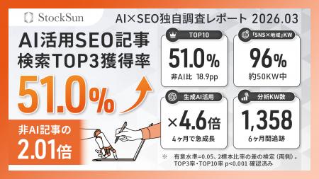 【独自調査】自社サイトにおける生成AI・非生成AI記事