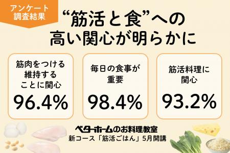 【アンケート調査結果】“筋活と食”への高い関心が明ら 【アンケート調査結果】“筋活と食”への高い関心が明ら