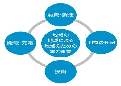 福島県南相馬市の公共施設における太陽光発電設備等に 福島県南相馬市の公共施設における太陽光発電設備等に