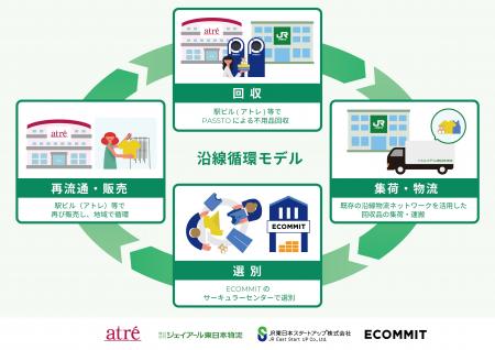 「捨てない社会」を駅からはじめる