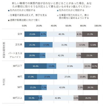 業務が合わないと感じたとき、「まず相談」ではなく「 業務が合わないと感じたとき、「まず相談」ではなく「