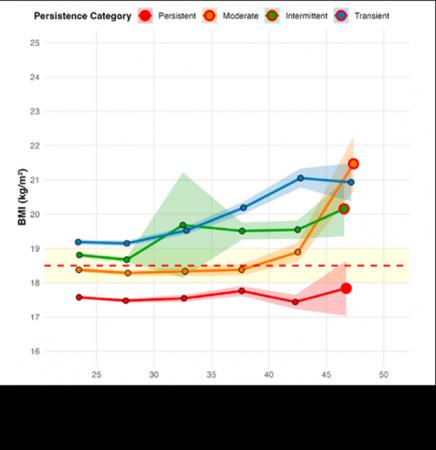 横断調査では見えないシンデレラ体重の推移