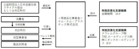 株式会社脱炭素化支援機構がエム・エム・プラスチック 株式会社脱炭素化支援機構がエム・エム・プラスチック
