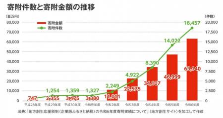 日本代理店協会、株式会社ジチタイリンクと企業版ふる 日本代理店協会、株式会社ジチタイリンクと企業版ふる