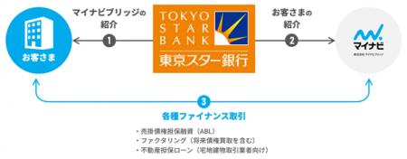 マイナビブリッジと東京スター銀行　中小事業者の資金